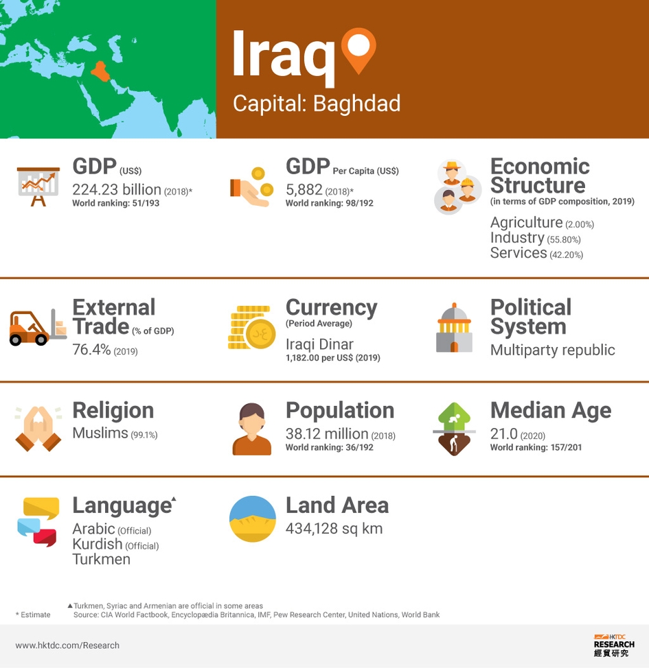 Iraq Market Profile HKTDC Research