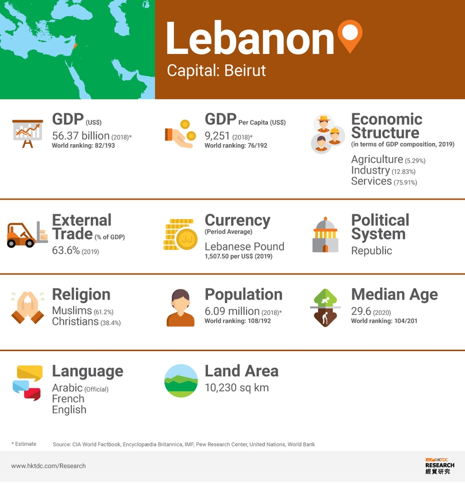 Lebanon Market Profile HKTDC Research