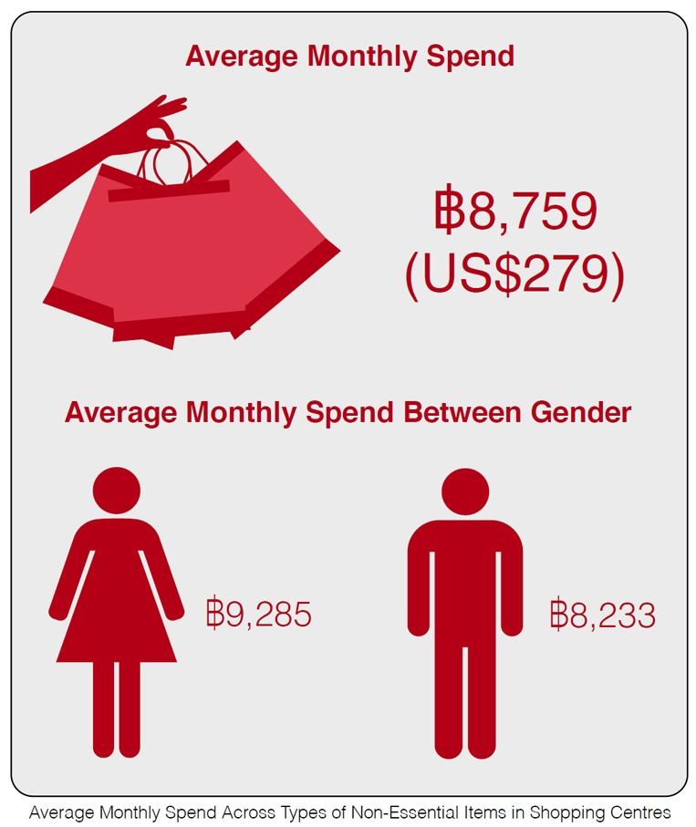 Shopping in Thailand: Bangkok Consumer Characteristics | HKTDC Research