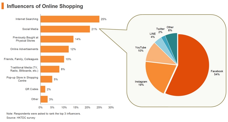 Chart: Influencers of Online Shopping