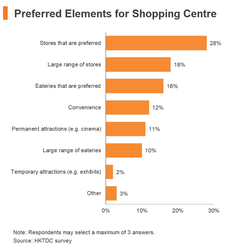 Chart: Preferred Elements for Shopping Centre