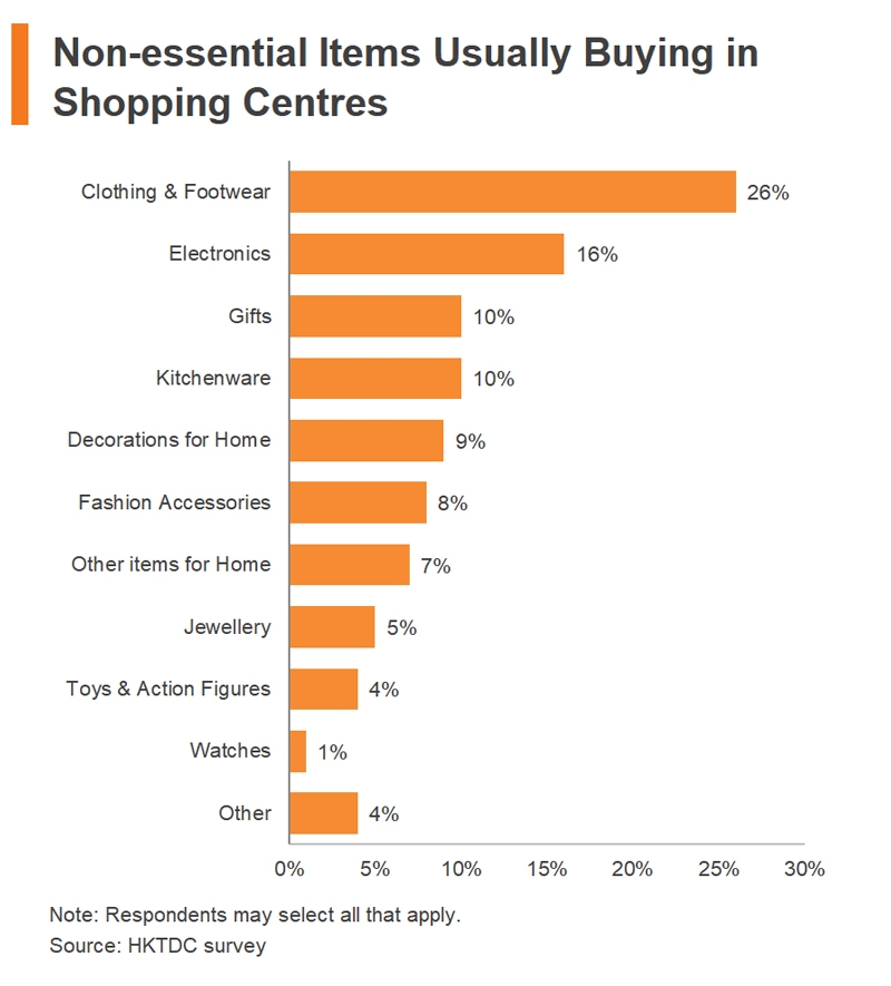 Chart: Non-essential Items Usually Buying in Shopping Centres
