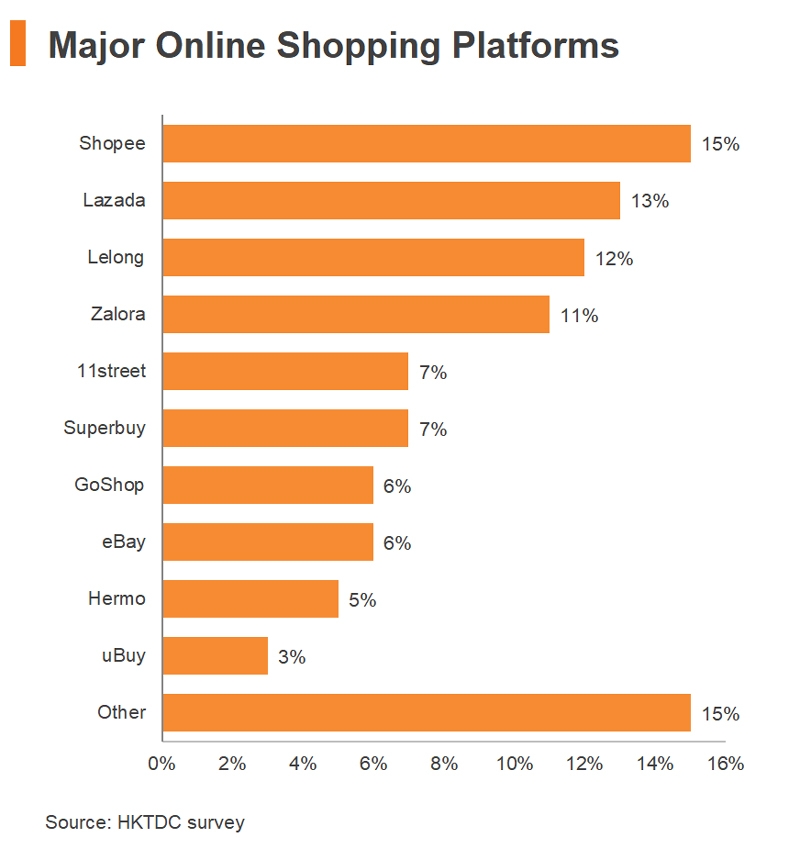 Chart: Major Online Shopping Platforms