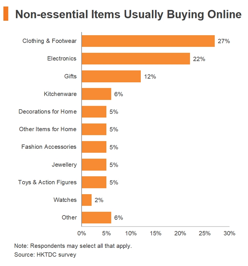 Chart: Non-essential Items Usually Buying Online