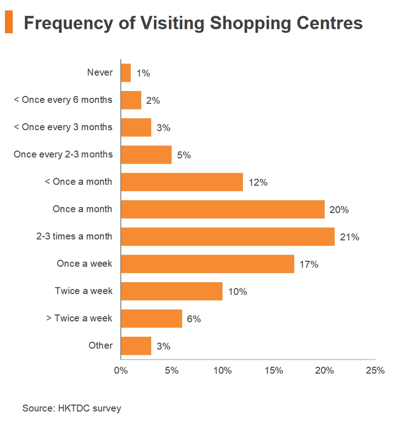 Chart: Frequency of Visiting Shopping Centres