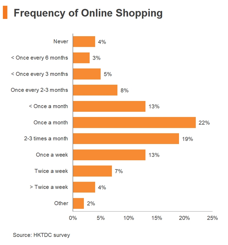 Chart: Frequency of Online Shopping