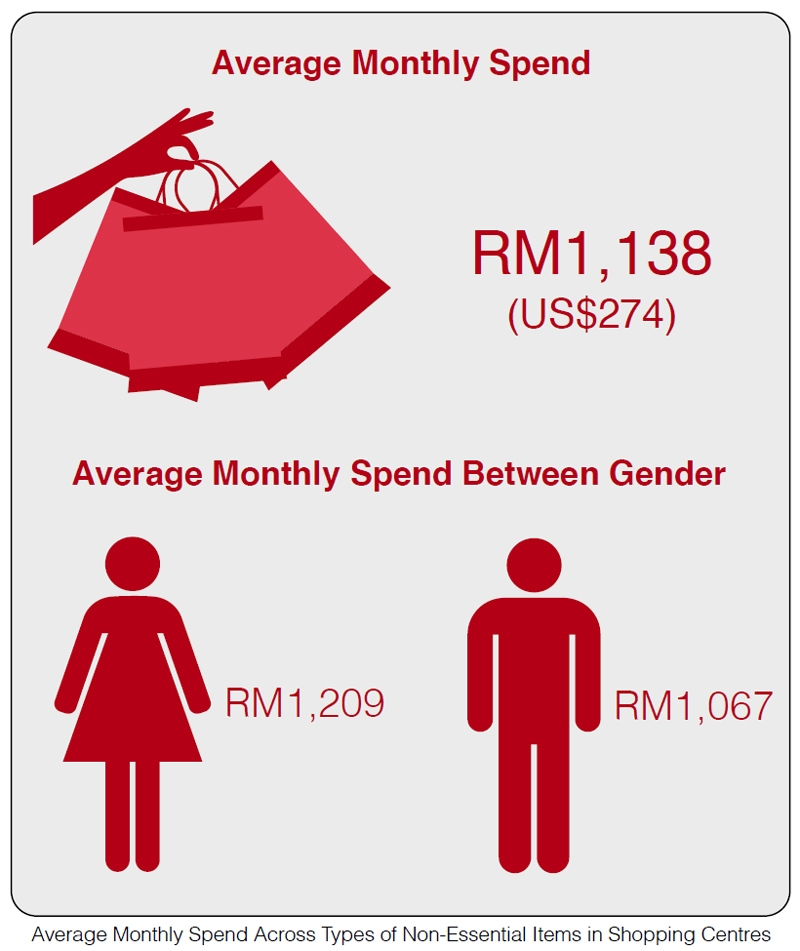 Photo: Average Monthly Spend