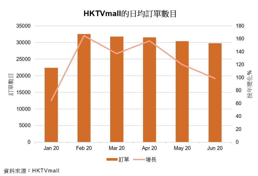 圖表: HKTVmall的日均訂單數目<br />
