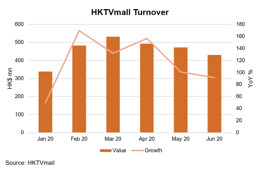 Chart: HKTVmall Turnover