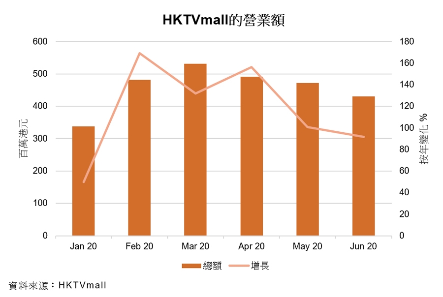 图表: HKTVmall的营业额<br />
