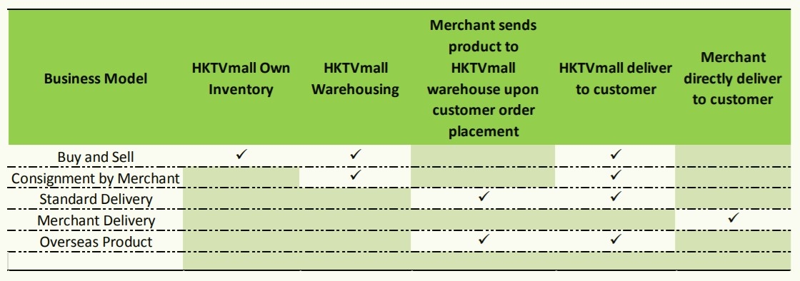 Table: HKTVmall’s different business models.
