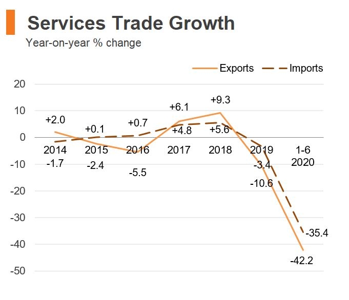 A line graph depicts the year-on-year percentage change in Hong Kong's services trade growth from 2014 to mid-2020, showing trends in exports and imports, with notable declines around 2020 reflecting economic challenges.