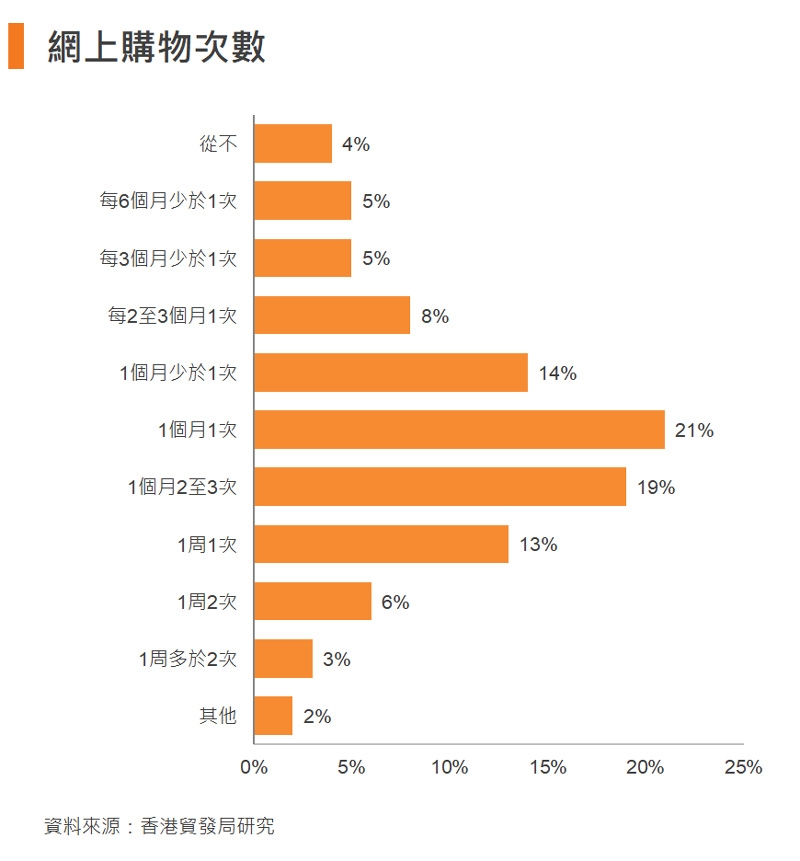 圖: 網上購物次數