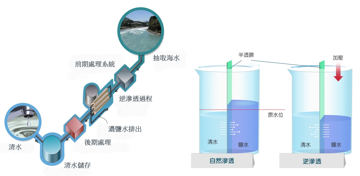图片: 近年逆渗透技术日趋成熟，海水化淡的成本逐渐下降，现在是香港引进这项技术的适当时机。资料来源：水务署