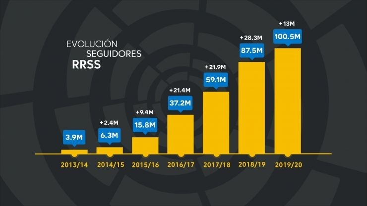 圖表: 重要里程碑：2020年1月，西甲在社交媒體上的粉絲超過1億，自2013/14賽季結束以來，平均每天吸引到47,000名粉絲。資料來源：西甲