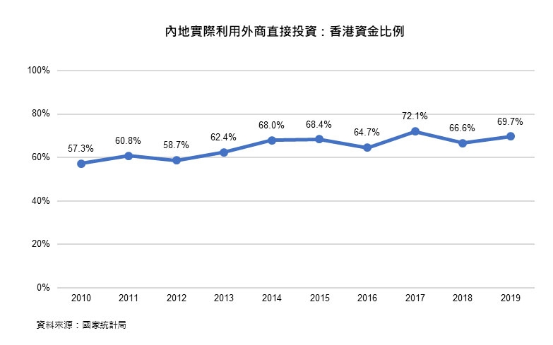 圖：內地實際利用外商直接投資：香港資金比例