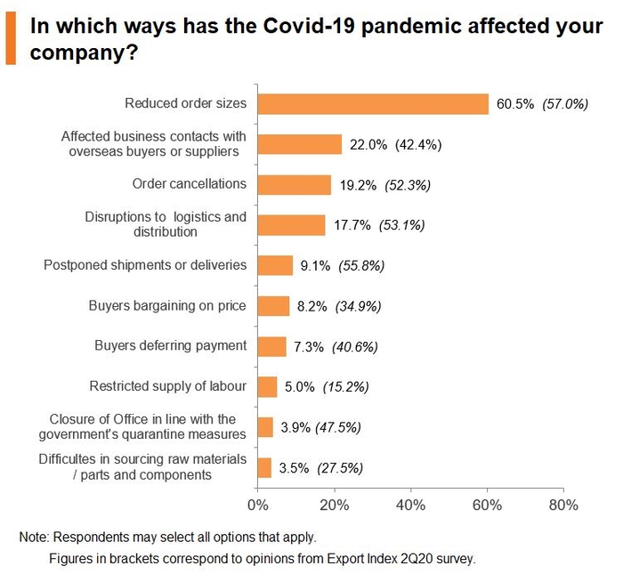 Photo: In which ways has the Covid-19 pandemic affected your company?