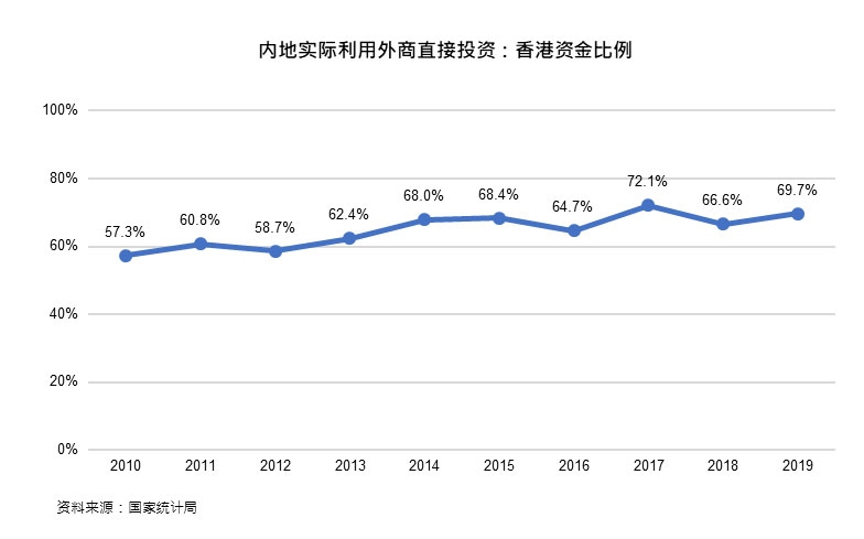 图：内地实际利用外商直接投资：香港资金比例
