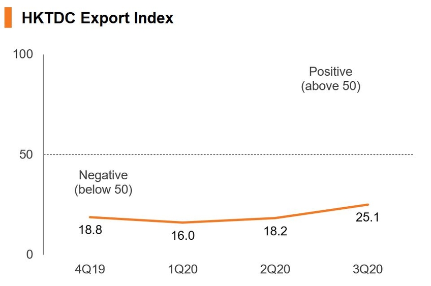 Photo: HKTDC Export Index
