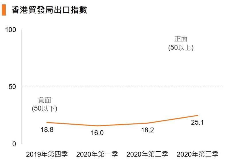 圖：香港貿發局出口指史