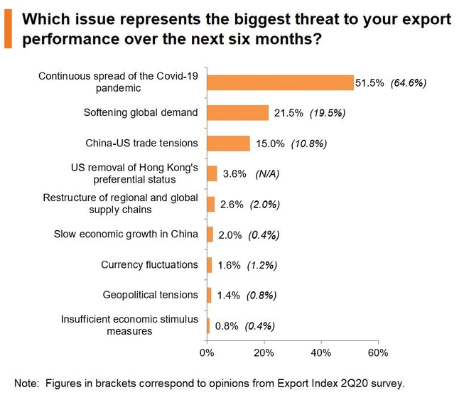 Photo: Which issue represents the biggest threat to your export performance over the next six months?