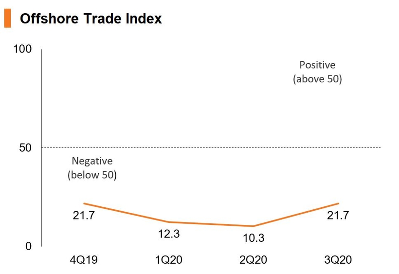 Photo: Offshore Trade Index