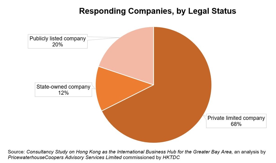 Chart: Responding Companies, by Legal Status
