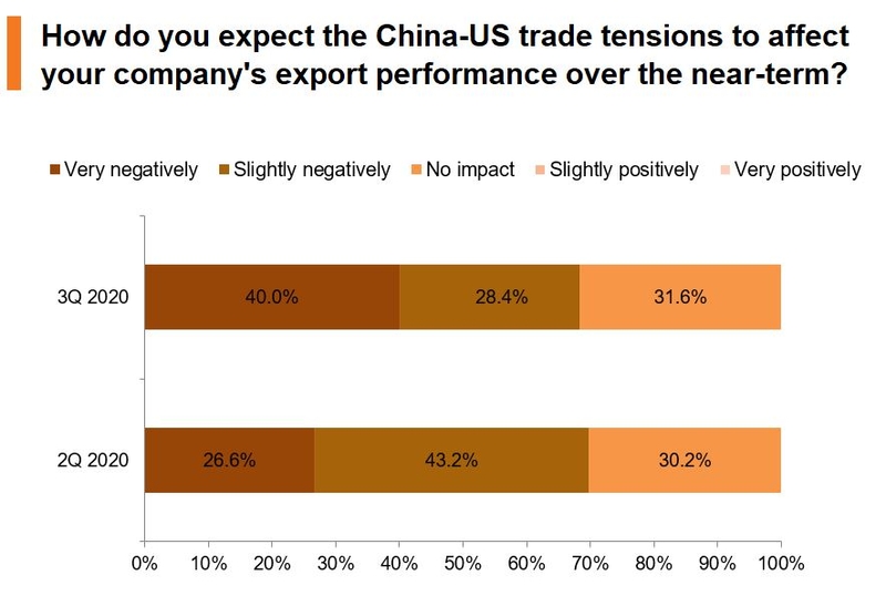 Photo: How do you expect the China-US trade tensions to affect your company's export performance over the near-term?