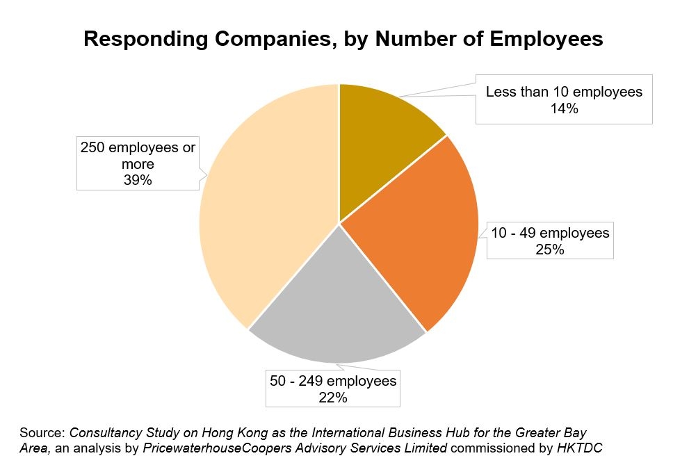 Chart: Responding Companies, by Number of Employees