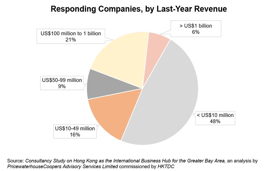 Chart: Responding Companies, by Last-Year Revenue