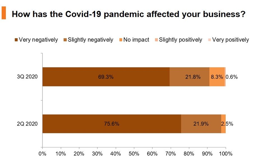 Photo: How has the Covid-19 pandemic affected your business?
