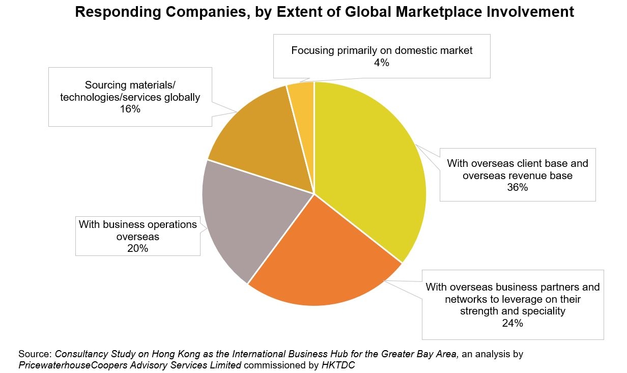 Chart: Responding Companies, by Extent of Global Market Involvement