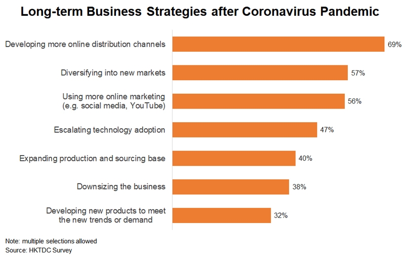 Chart: Long-term Business Strategies after Coronavirus Pandemic