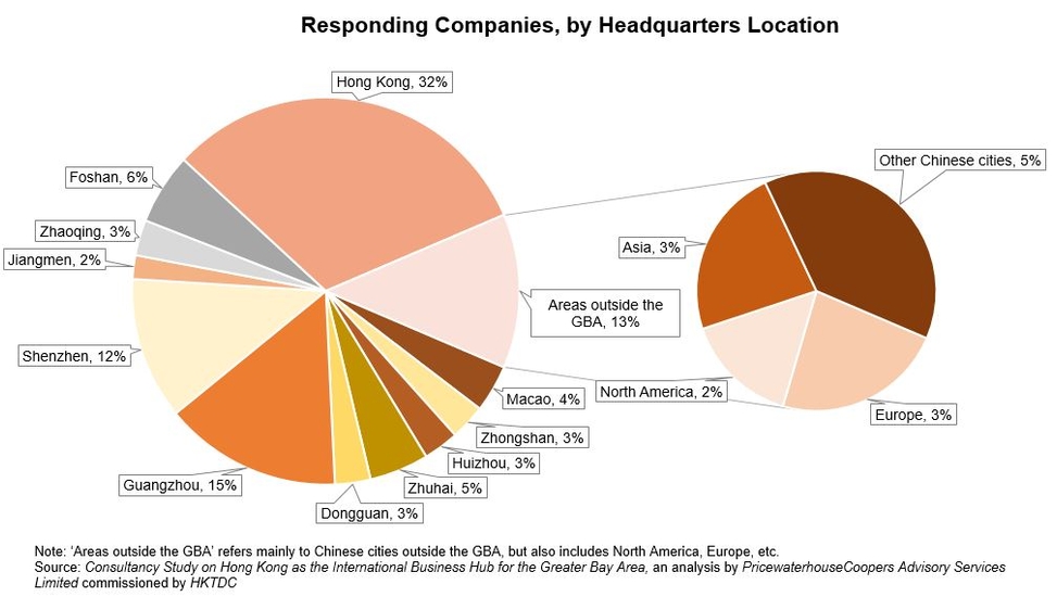 Chart: Responding Companies, by Headquarters Location