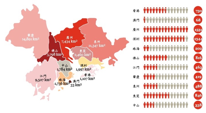 图表 1：2019年大湾区「9+2」城市面积(平方公里)与人口(万人)