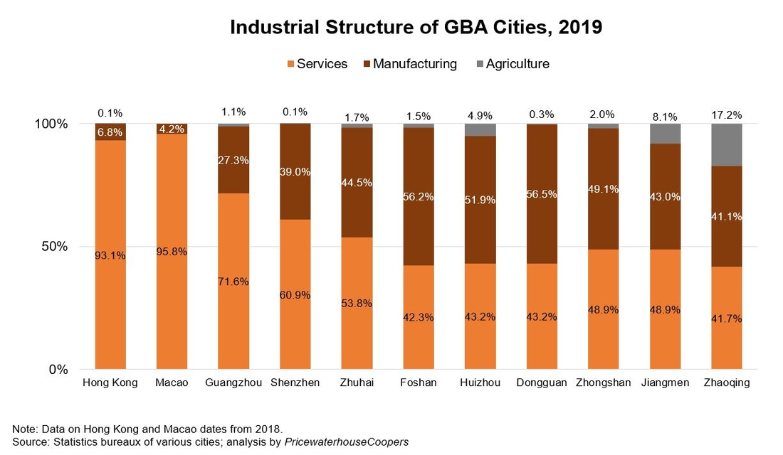 Chart: Industrial Structure of GBA Cities, 2019