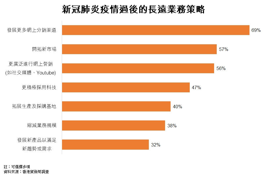 圖: 新冠肺炎疫情過後的長遠業務策略<br />
