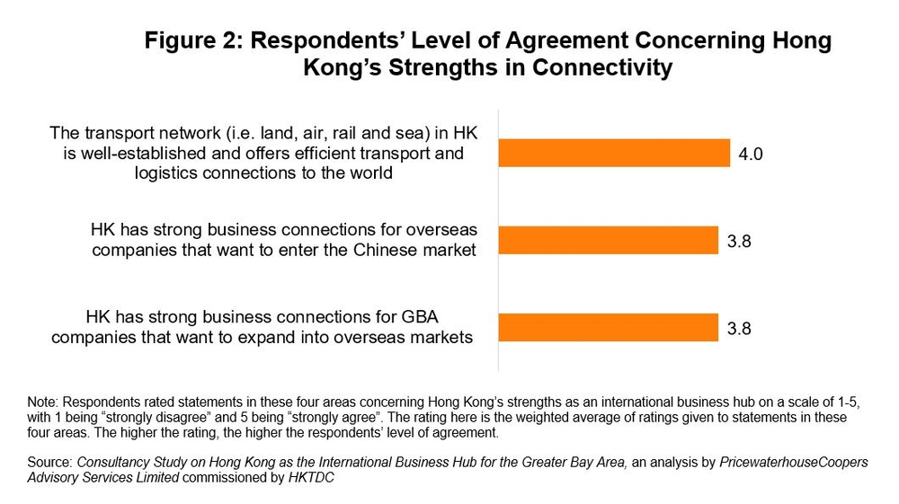 Figure 2: Respondents’ Level of Agreement Concerning Hong Kong’s Strengths in Connectivity