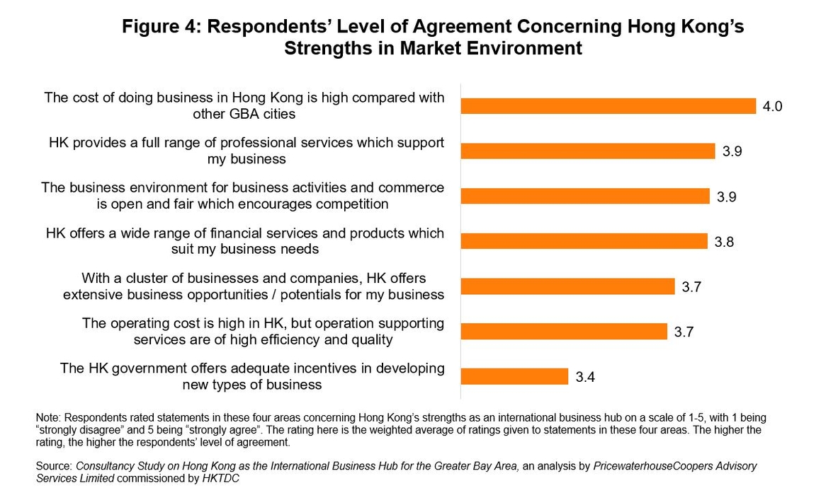 Figure 4: Respondents’ Level of Agreement Concerning Hong Kong’s Strengths in Market Environment