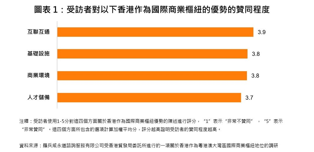 图表 1：受访者对以下香港作为国际商业枢纽的优势的赞同程度