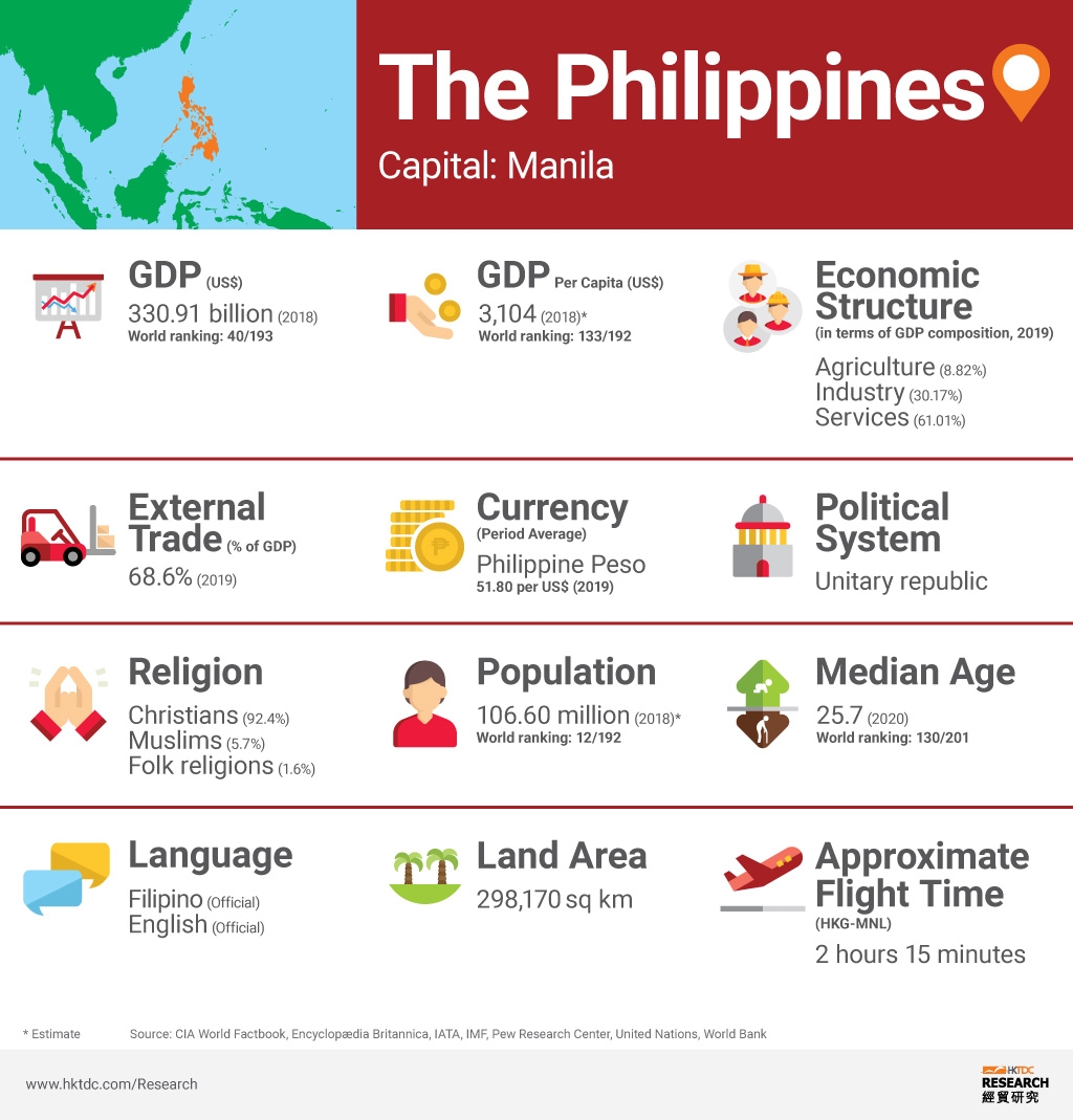 The Philippines: Market Profile | HKTDC Research