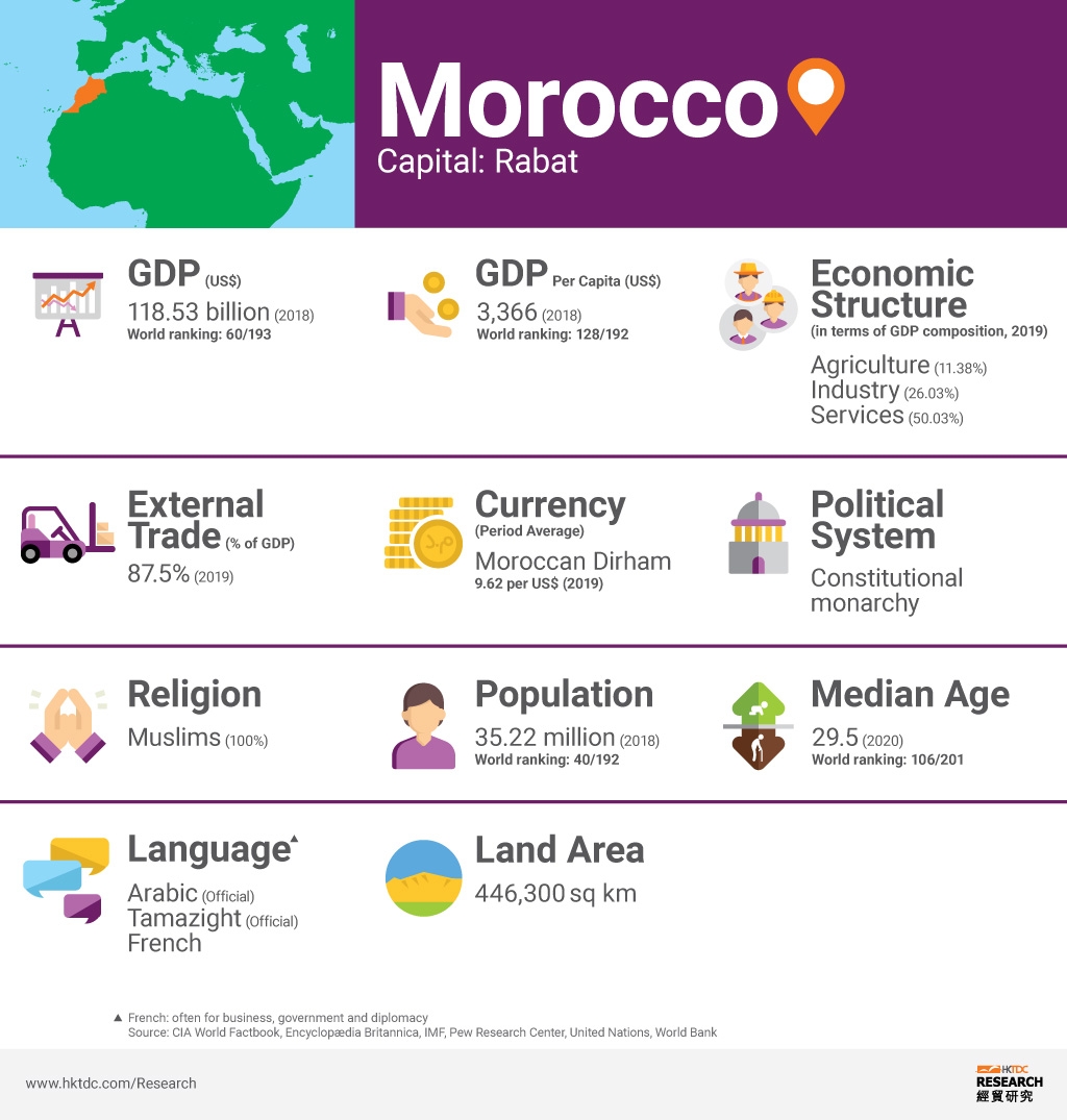 tourism in morocco economy