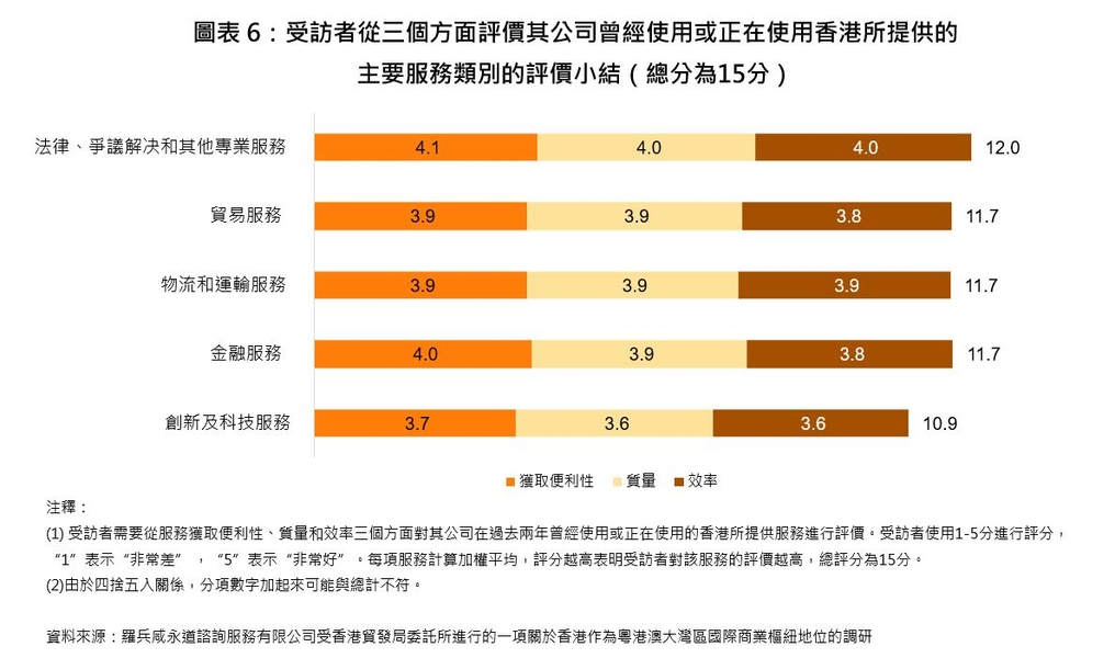 圖表6：受訪者從三個方面評價其公司曾經使用或正在使用香港所提供的主要服務類別的評價小結（總分為15分）<br />
