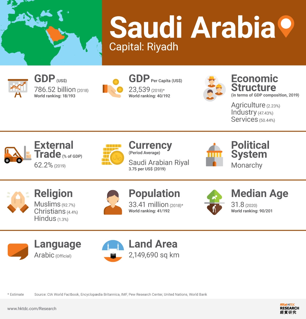 Saudi Arabia Market Profile Hktdc Research