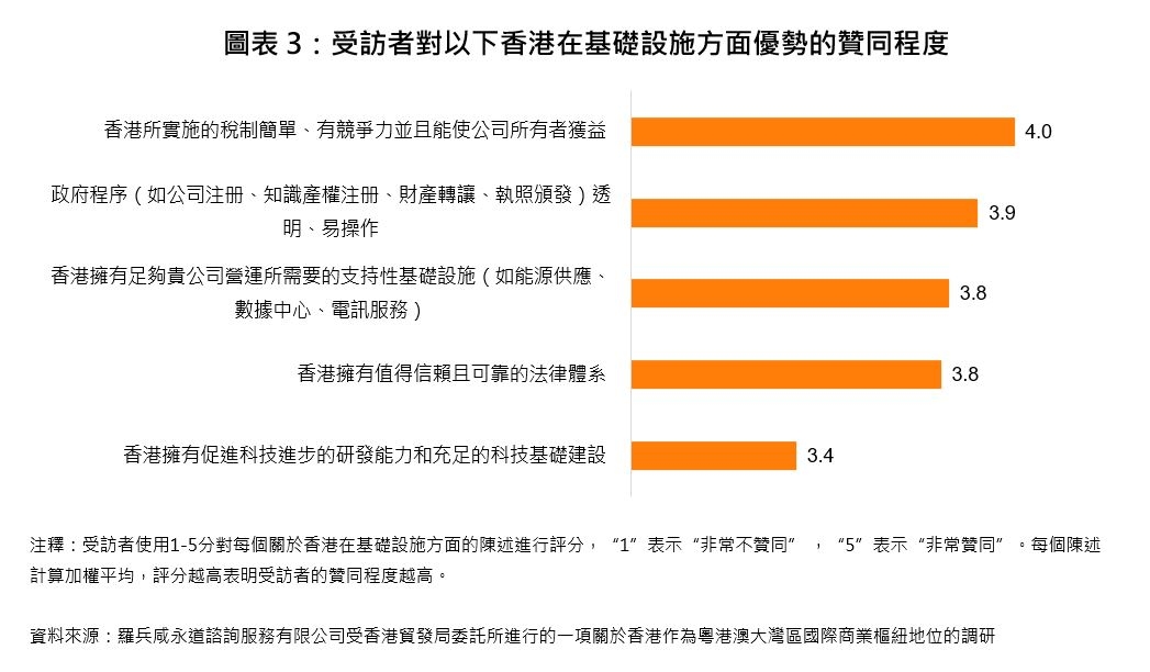 圖表3：受訪者對以下香港在基礎設施方面優勢的贊同程度