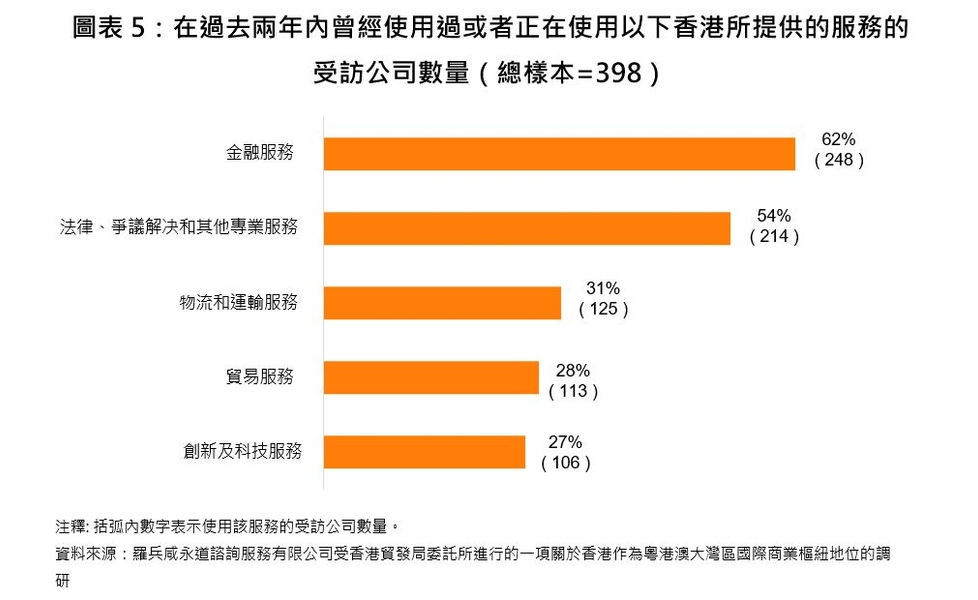 圖表5：在過去兩年內曾經使用過或者正在使用以下香港所提供的服務的受訪公司數量（總樣本=398）