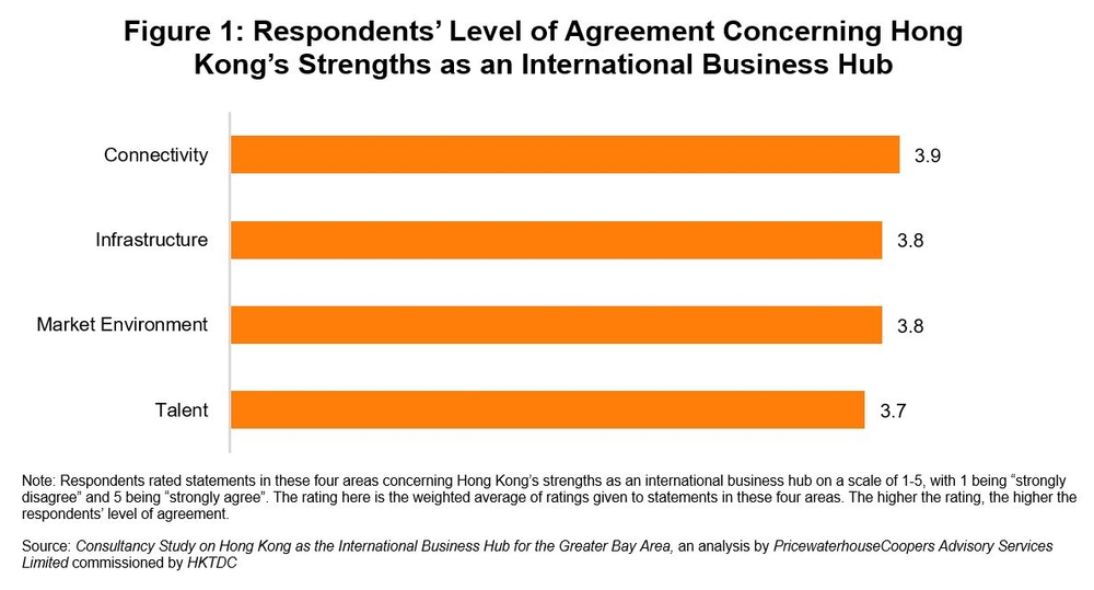 Figure 1: Respondents’ Level of Agreement Concerning Hong Kong’s Strengths as an International Business Hub