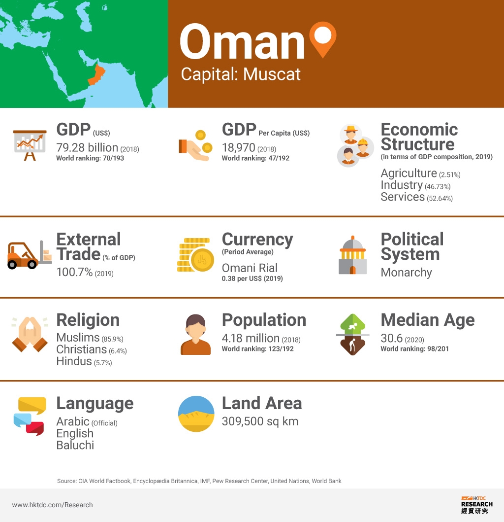 Oman Market Profile HKTDC Research