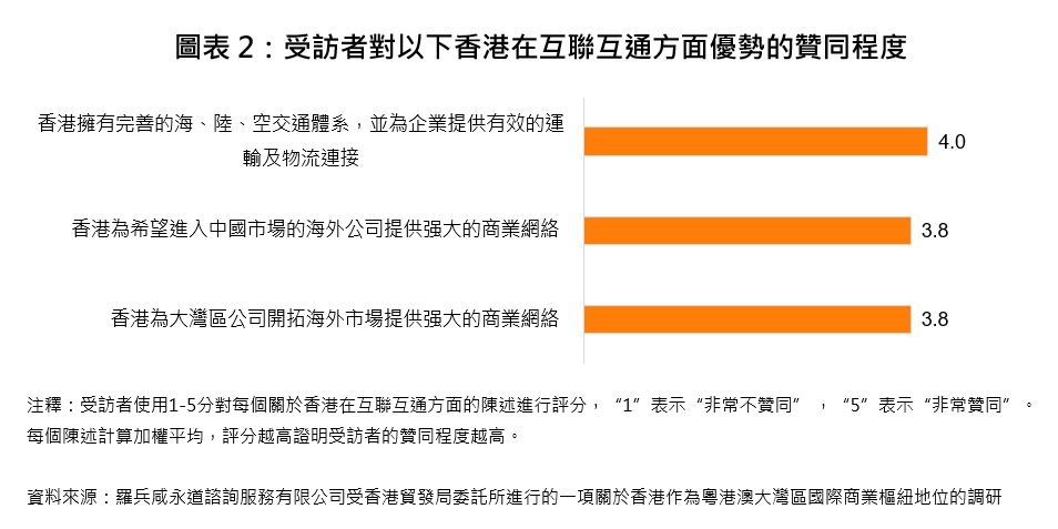 圖表2：受訪者對以下香港在互聯互通方面優勢的贊同程度