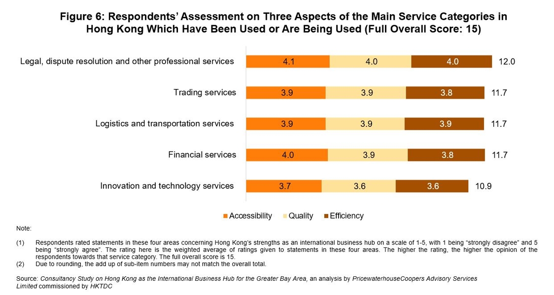 Figure 6: Respondents’ Assessment on Three Aspects of the Main Service Categories in Hong Kong Which Have Been Used or Are Being Used (Full Overall Score: 15)